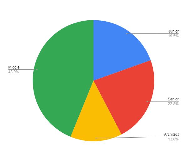 salesforce-developer-salaries