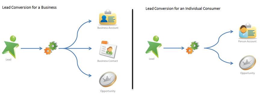 Salesforce Lead Conversion