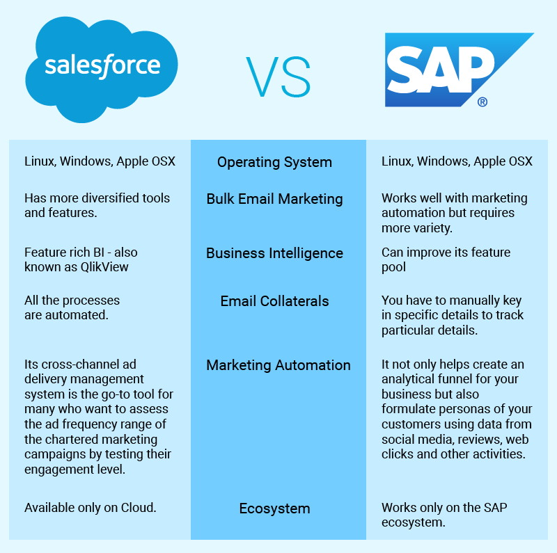 Salesforce vs SAP comparison