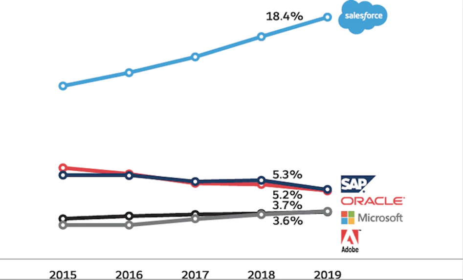 salesforce and other crm market share